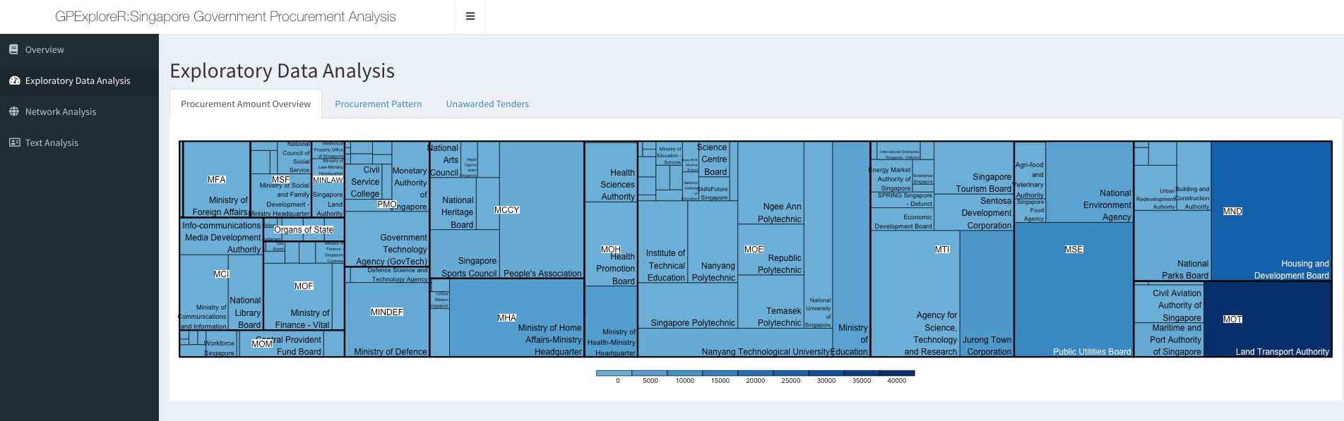 Exploratory Data Analysis Overview